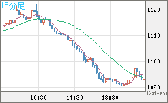 ユーロ/ビットコインチャート（EUR/XBT）15分足