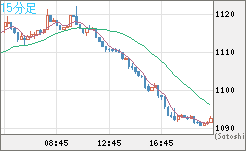 ユーロ/ビットコインチャート（EUR/XBT）15分足