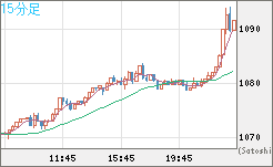 ユーロ/ビットコインチャート（EUR/XBT）15分足