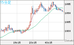 ユーロ/ビットコインチャート（EUR/XBT）15分足