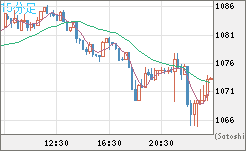 ユーロ/ビットコインチャート（EUR/XBT）15分足