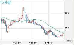 ユーロ/ビットコインチャート（EUR/XBT）15分足