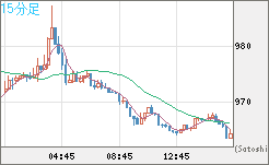 ユーロ/ビットコインチャート（EUR/XBT）15分足