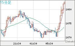 ユーロ/ビットコインチャート（EUR/XBT）15分足