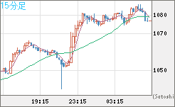 ユーロ/ビットコインチャート（EUR/XBT）15分足