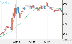ユーロ/ビットコインチャート（EUR/XBT）15分足