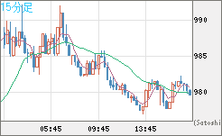 ユーロ/ビットコインチャート（EUR/XBT）15分足