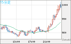 ユーロ/ビットコインチャート（EUR/XBT）15分足