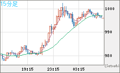 ユーロ/ビットコインチャート（EUR/XBT）15分足