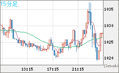 ユーロ/ビットコインチャート（EUR/XBT）15分足