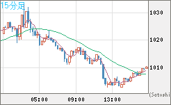 ユーロ/ビットコインチャート（EUR/XBT）15分足