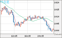 ユーロ/ビットコインチャート（EUR/XBT）15分足