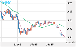 ユーロ/ビットコインチャート（EUR/XBT）15分足