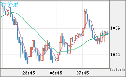 ユーロ/ビットコインチャート（EUR/XBT）15分足