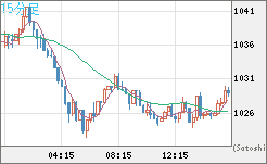 ユーロ/ビットコインチャート（EUR/XBT）15分足