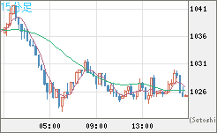 ユーロ/ビットコインチャート（EUR/XBT）15分足