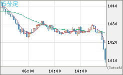 ユーロ/ビットコインチャート（EUR/XBT）15分足