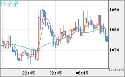 ユーロ/ビットコインチャート（EUR/XBT）15分足