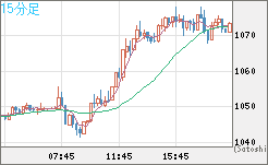 ユーロ/ビットコインチャート（EUR/XBT）15分足