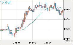 ユーロ/ビットコインチャート（EUR/XBT）15分足