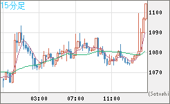 ユーロ/ビットコインチャート（EUR/XBT）15分足