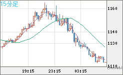 ユーロ/ビットコインチャート（EUR/XBT）15分足
