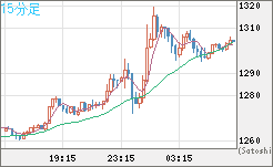 ユーロ/ビットコインチャート（EUR/XBT）15分足