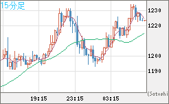 ユーロ/ビットコインチャート（EUR/XBT）15分足