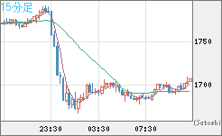 ユーロ/ビットコインチャート（EUR/XBT）15分足
