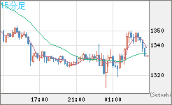 ユーロ/ビットコインチャート（EUR/XBT）15分足