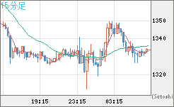 ユーロ/ビットコインチャート（EUR/XBT）15分足