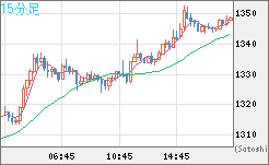 ユーロ/ビットコインチャート（EUR/XBT）15分足