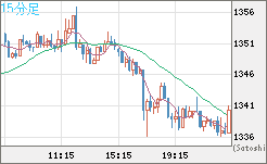 ユーロ/ビットコインチャート（EUR/XBT）15分足