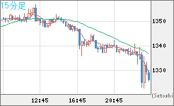 ユーロ/ビットコインチャート（EUR/XBT）15分足