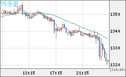 ユーロ/ビットコインチャート（EUR/XBT）15分足