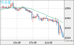 ユーロ/ビットコインチャート（EUR/XBT）15分足