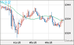 ユーロ/ビットコインチャート（EUR/XBT）15分足