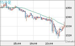 ユーロ/ビットコインチャート（EUR/XBT）15分足