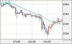 ユーロ/ビットコインチャート（EUR/XBT）15分足