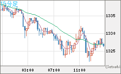 ユーロ/ビットコインチャート（EUR/XBT）15分足
