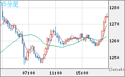 ユーロ/ビットコインチャート（EUR/XBT）15分足