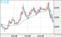 ユーロ/ビットコインチャート（EUR/XBT）15分足