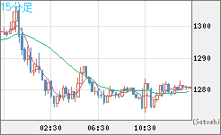 ユーロ/ビットコインチャート（EUR/XBT）15分足