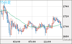 ユーロ/ビットコインチャート（EUR/XBT）15分足