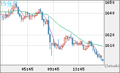 ユーロ/ビットコインチャート（EUR/XBT）15分足