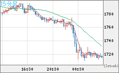 ユーロ/ビットコインチャート（EUR/XBT）15分足