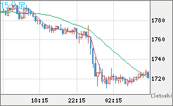 ユーロ/ビットコインチャート（EUR/XBT）15分足