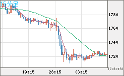 ユーロ/ビットコインチャート（EUR/XBT）15分足