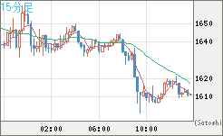 ユーロ/ビットコインチャート（EUR/XBT）15分足