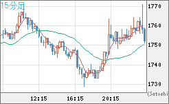 ユーロ/ビットコインチャート（EUR/XBT）15分足